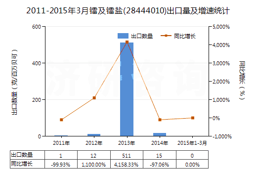 2011-2015年3月鐳及鐳鹽(28444010)出口量及增速統(tǒng)計 2011-2015年3月鐳及鐳鹽(28444010)出口量及增速統(tǒng)計